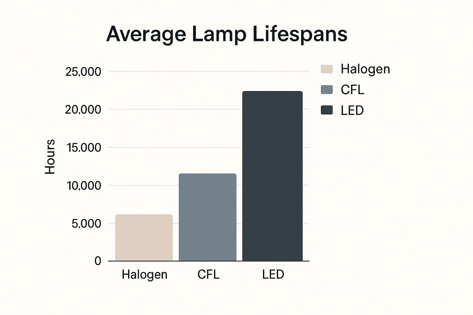 average lamp lifespan
